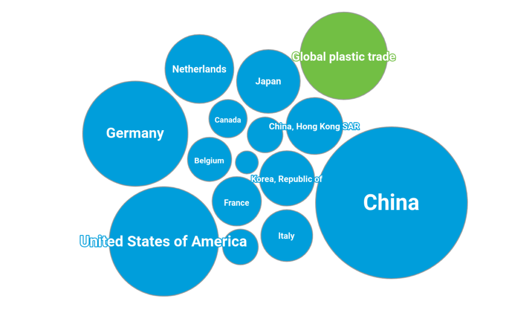 Graph of different sized circles showng different countries global plastic markets